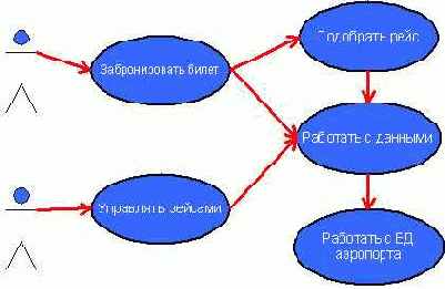 ������ � �������� ������������� � UML