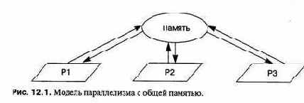 concurent program) ������� �� ������ 