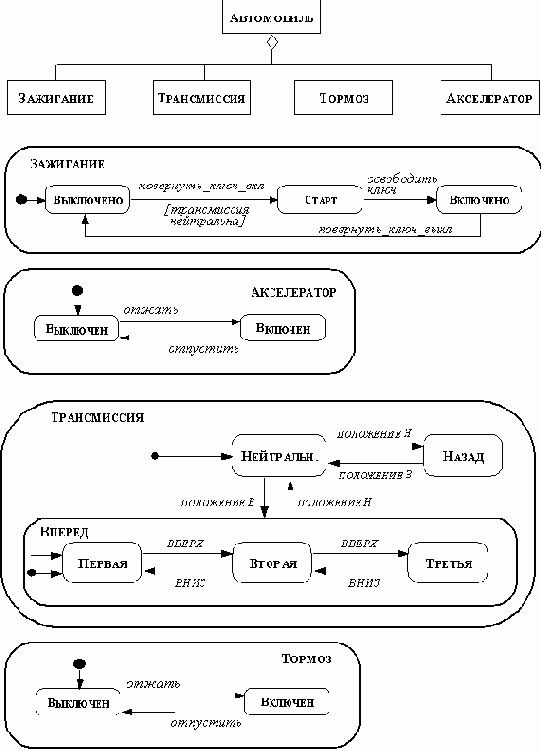 ������������� ������� �������������