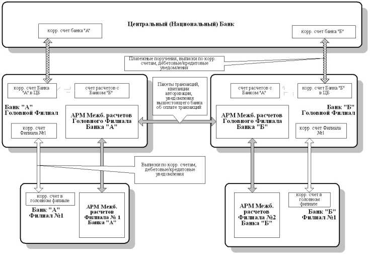 Способы проведения расчетов