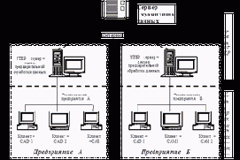 �������� � CALS-����������