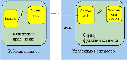 Реализация вызовов удаленных процедур
