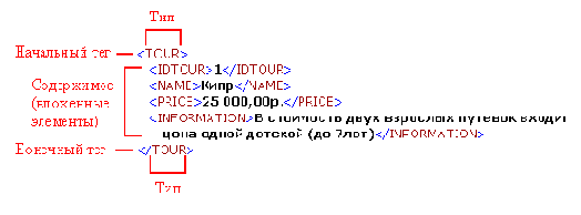 ��������� XML-���������