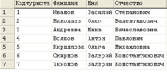 �������� �������� �������� � SQL Server Enterprise Manager