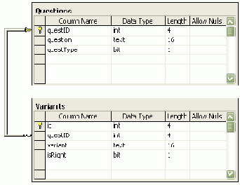 ������� DataSet, DataTable � DataColumn