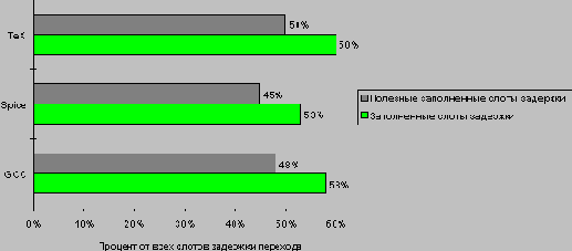 ������� ���������� ������ �����