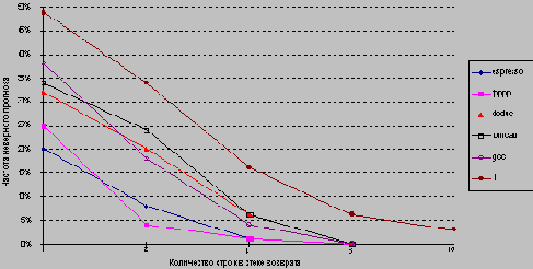 �������� �������� ��� ������� ��������