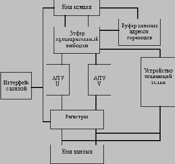 ���������� ���� ����� ���������� Pentium