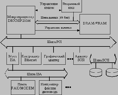 ���������������� ���� PCI ����� ��� 