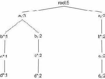 �������� Star-Cubing