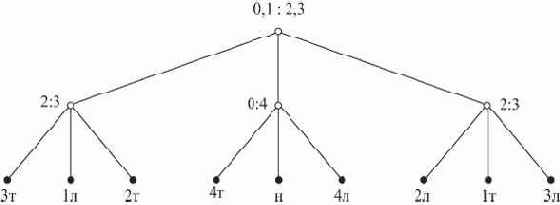 ������ ����������