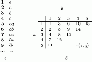 Представление языков