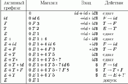 LR(1)-анализаторы