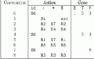 LR(1)-анализаторы