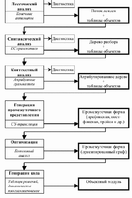 Структура компилятора