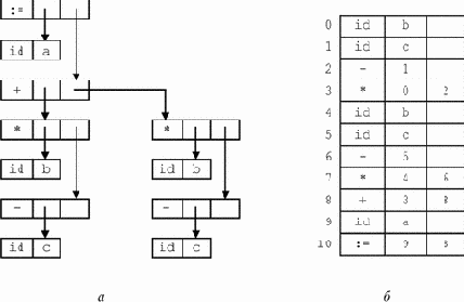 Представление в виде ориентированного графа