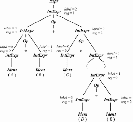 Трансляция арифметических выражений