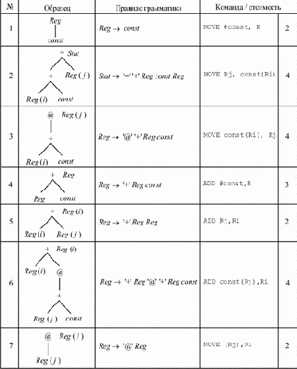 Сопоставление образцов