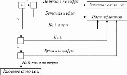 Программирование лексического анализа