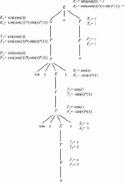 Обобщенные схемы синтаксически управляемого перевода