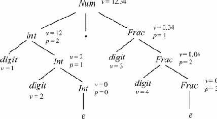 Определение атрибутных грамматик