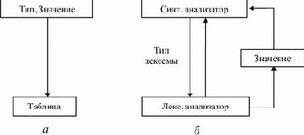 Лексический анализ