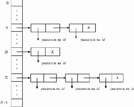 Таблицы расстановки со списками