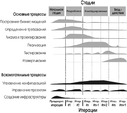 ���������� Rational Unified Process (IBM Rational Software)