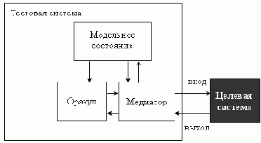 ������ ���������� � ��������� � ��������������� ����������� �����