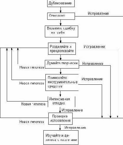 Процесс отладки