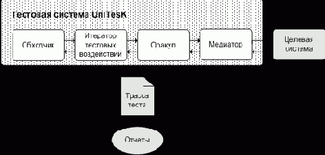 ����������� �������� ������� UniTESK