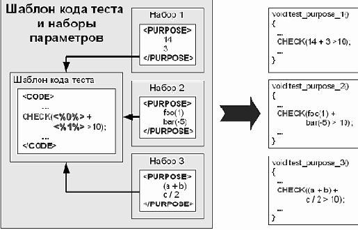 ������������� ���������� TET-����������� ������ � GTK+-Verification Test Suite (GTKVTS)