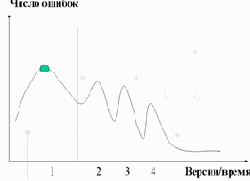 ������ �� ������������� ���������� IBM Rational � ������ � ������.