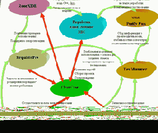 ���������������� ��������� RUP. ����������� ������������ � ������� �����������