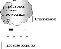 ������� ���������� ������ �� UniTesK