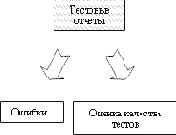 ������� ���������� ������ �� UniTesK