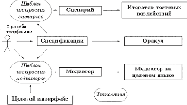 ������� ���������� ������ �� UniTesK