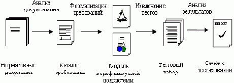 ��������������� ������ � ����������� ������� �����������