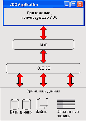 ����� ������� � ������ ����� ADO
