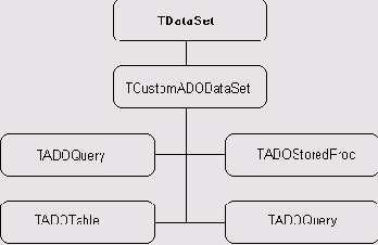 �������� ������� ������� ������ ADO