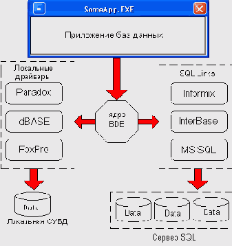 ����������� � ������� BDE