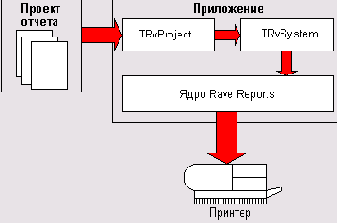 ����� � ���������� Delphi