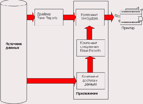 ���������� � ����������� ������ � Rave Reports