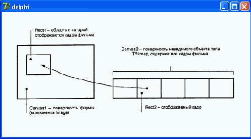 ���������� Canvas1. CopyRect 