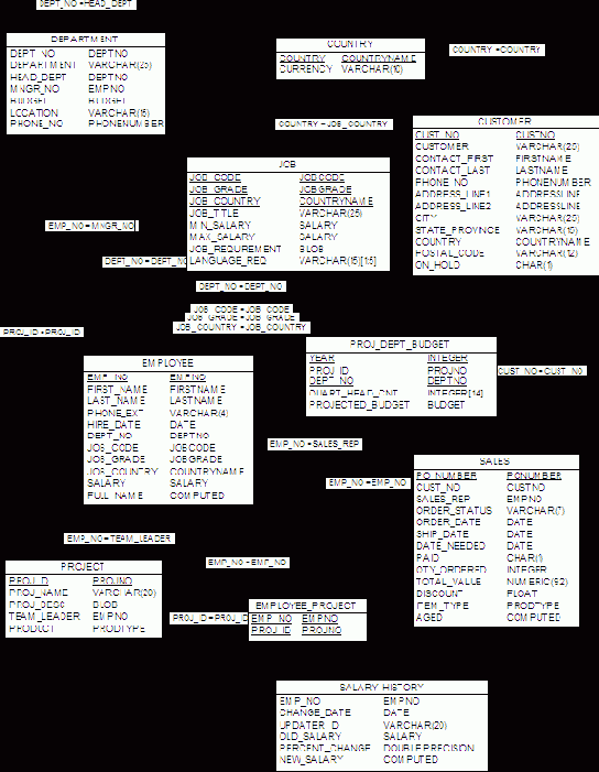 Реляционные операции. Команды языка манипулирования данными
