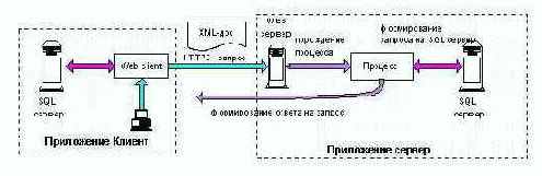 ������������� XML � �������.