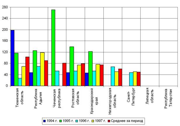 �������� ����������� ��������� �������� � ������