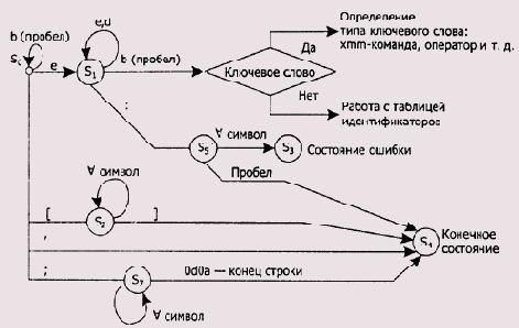 ����������� �������� ��������� ��� ���� ������� ������