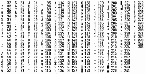 Сформировать на экране таблицу ASCII