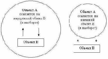 Две разновидности циклических ссылок Структурные типы